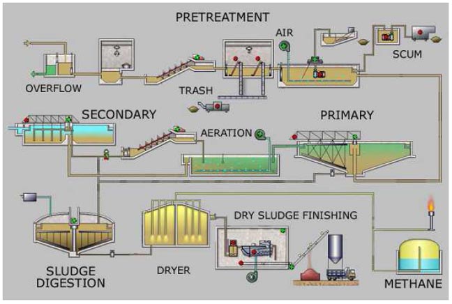 Wastewater process flow diagram for a typical large scale sewage treatment plant. Source: Leonard G.